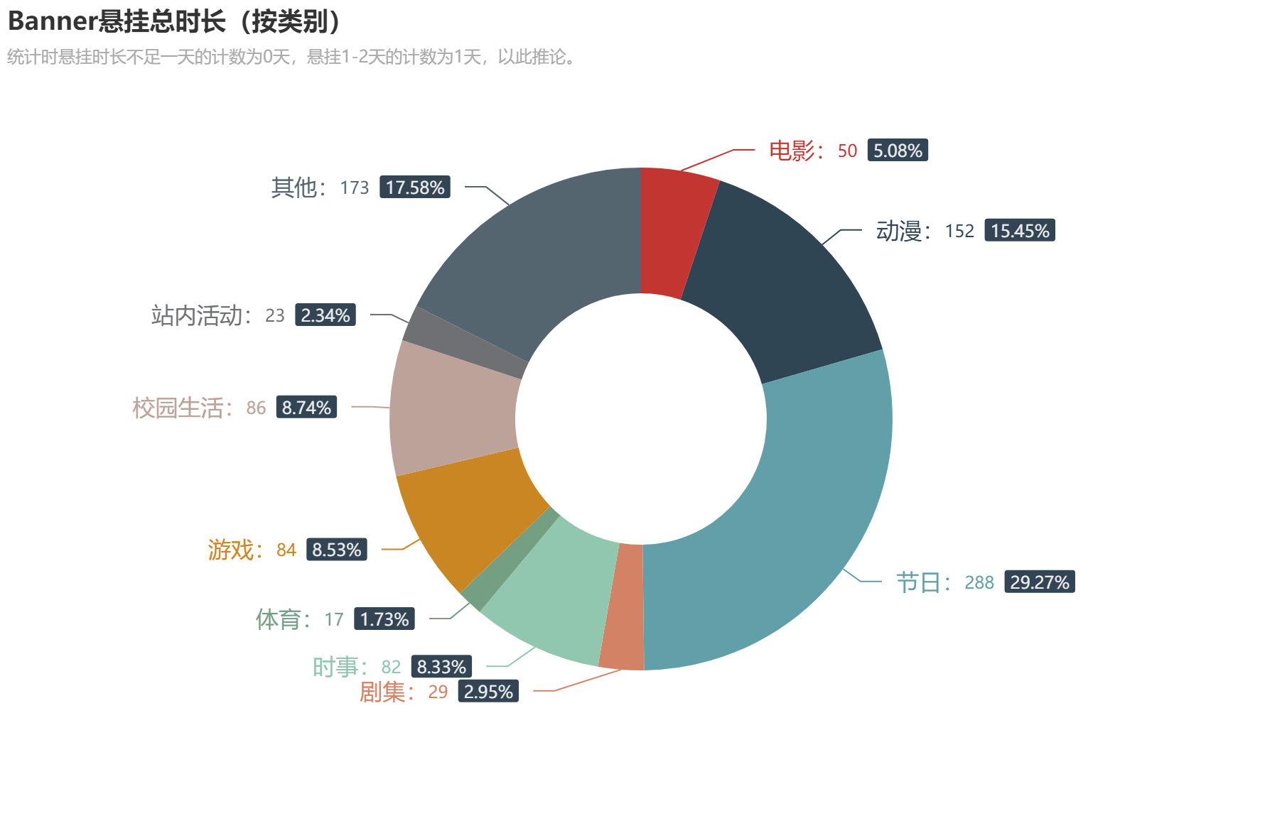 Banner悬挂总时长_按类别.png