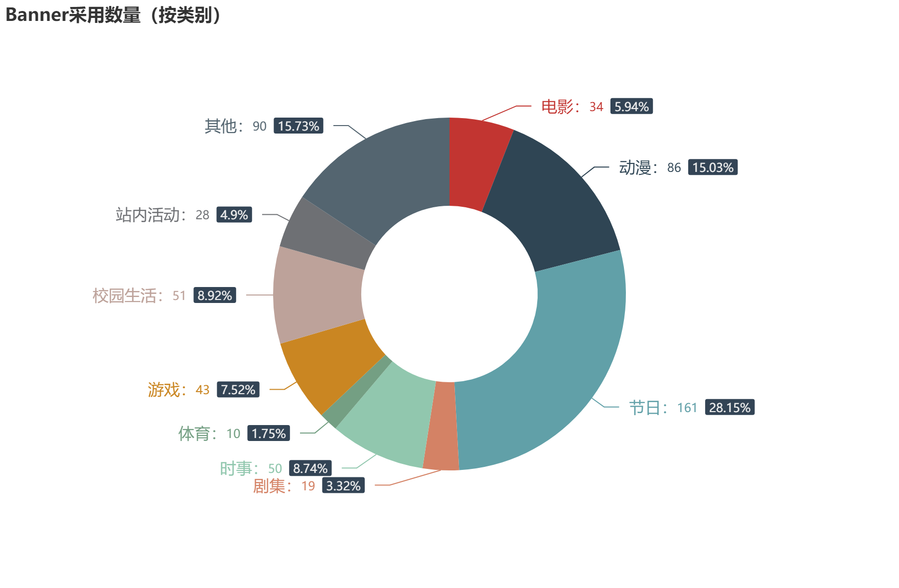 Banner采用数量_按类别.png
