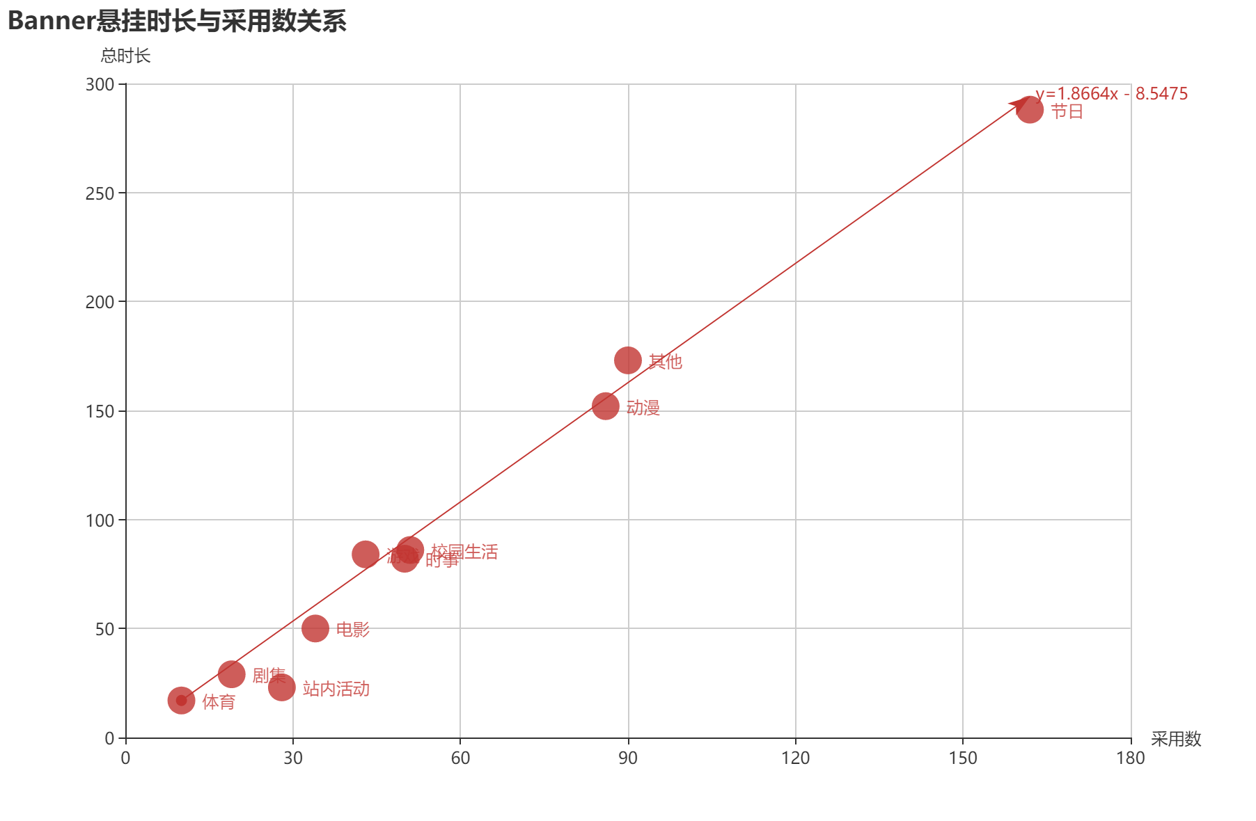 Banner悬挂时长与采用数关系.png
