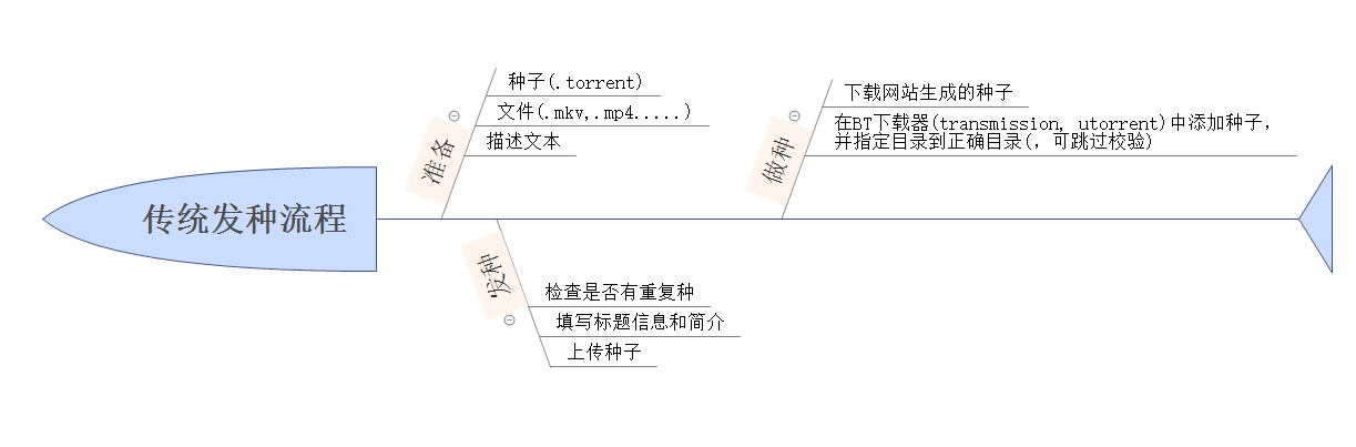 传统发种流程.png